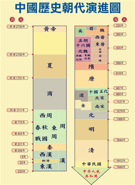 歷史年代表口訣|中國朝代順序表、時間表